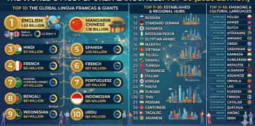 most spoken language in the world Top 10, 20, 30, 50