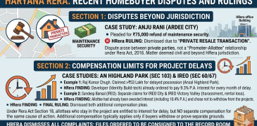 Haryana Real Estate Regulatory Authority says it has no power to hear complaints, in multiple cases