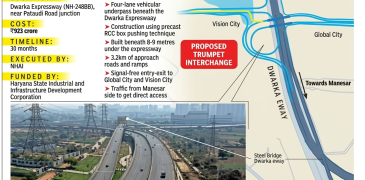 4-lane underground trumpet interchange for Global City, Vision City in Gurgaon on the way at Dwarka Expressway at a cost of Rs 923-cr