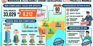 MahaRERA comes down hard on errant developers