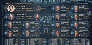 Top 100 richest person in the world List