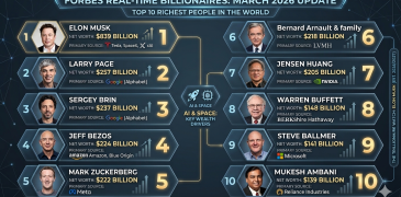 Top 10 richest person in world