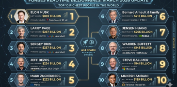 Top 5 Richest People