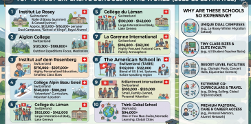 Which is the most expensive school