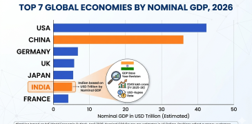 India Economy Ranking 2026 India GDP rank in world 2026