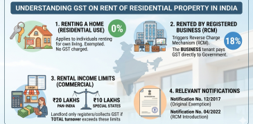 GST on Rent of Residential Property in India