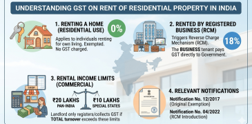 GST on Rent of Residential Property in India