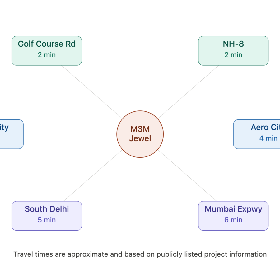 m3m_jewel_connectivity_map